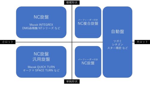 旋盤加工品の調達先の選び方 | ONIプレシジョン